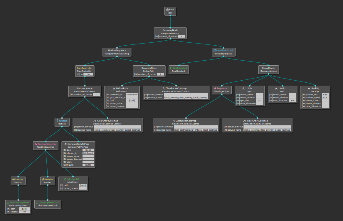 The Nav2 BT "nav_to_pose_with_consistent_replanning_and_if_path_becomes_invalid.xml" as viewed in Groot