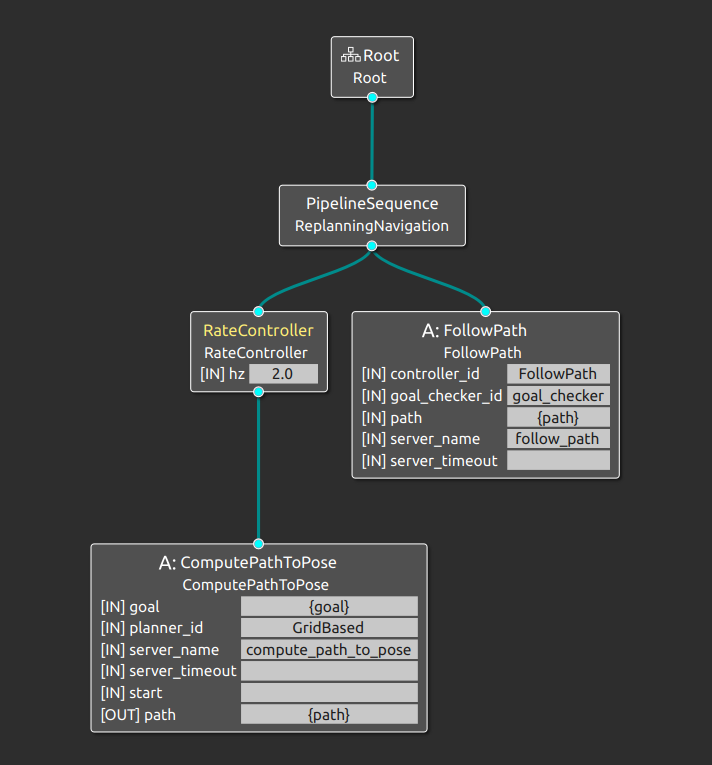 The ComputePathToPose action node is being recalled every 2.0 Hz if FollowPath is RUNNING.