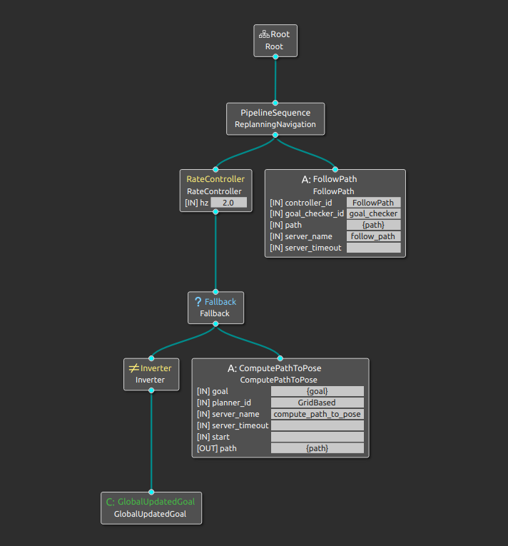 The ComputePathToPose action node is only called if there is a new global goal.